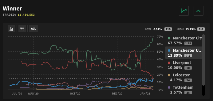 (3/6) At the start of November after losing to Arsenal, Man United were rated at just 1%, but a fantastic sequence of 10 wins and three draws has propelled them to 14% second favourites.