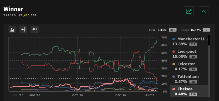 (6/6) Chelsea were as high as 17% at the start of December, but their current spell of only two wins from eight means they now have just a 0.5% chance.Trade the title race here:  http://smrkts.co/2ZPp1UL&nbsp;