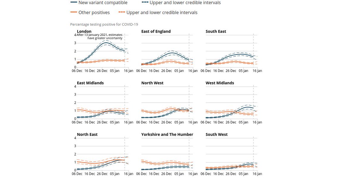 The new release of the randomized ONS infection survey shows the advantage of the variant B.1.1.7 strain has evaporated in regions (London, East, Southeast) where it reached greatest prevalence.[R_0 for variant cases declined without a decline for other case R_0]. 1/