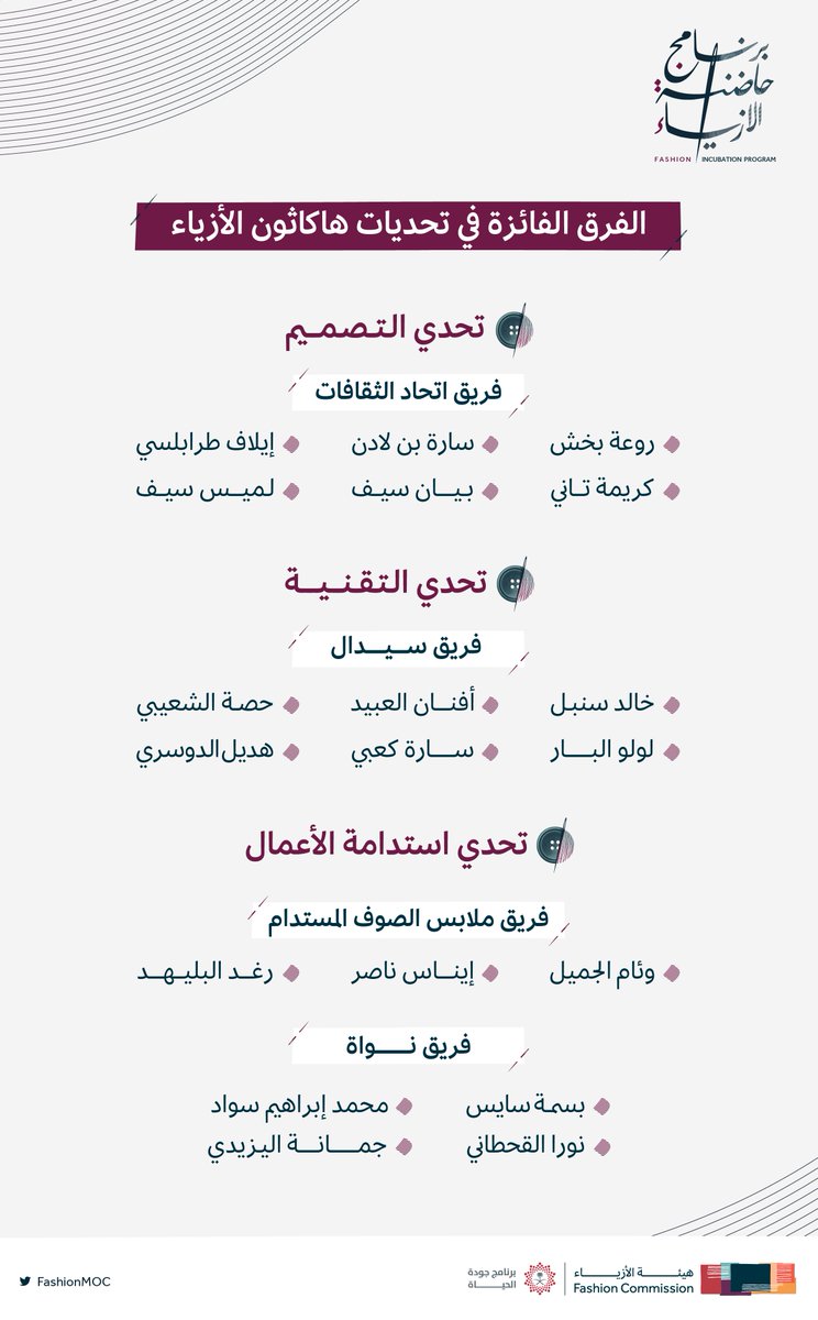 FashionMOC's tweet photo. نبارك لمن تألقوا بإبداعهم وتميزوا بمواهبهم فاستحقوا النجاح في منافسات هاكاثون الأزياء 🎉👏🏻

#حاضنة_الأزياء 
#هيئة_الأزياء 
#برنامج_جودة_الحياة https://t.co/5u4rM1FZkq
