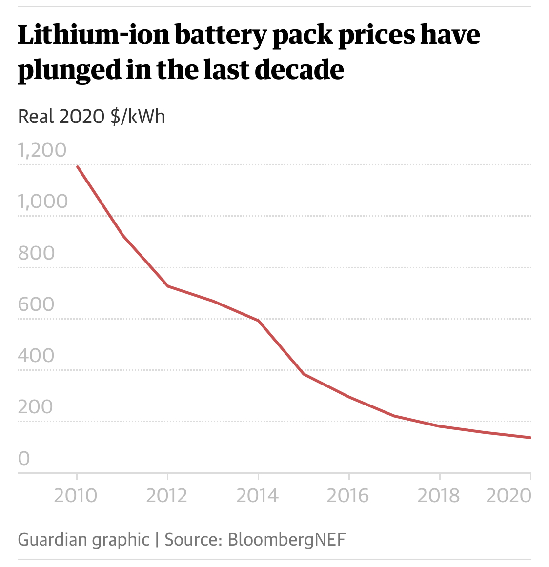Cool, but the best electric vehicles are still ebikes! Electric vehicles close to ‘tipping point’ of mass adoption theguardian.com/environment/20…