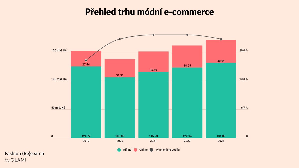 Na začátku týdne jsme vydali další Fashion (Re)search. Tentokrát se jedná o shrnutí pandemického roku 2020 v módě. Na grafu můžete vidět vývoj módního trhu. Obrat módní e-commerce za rok 2020 byl 31.31 mld Kč s růstem 14,11 %. Více: fashion-research.cz/prehled-trhu-2…