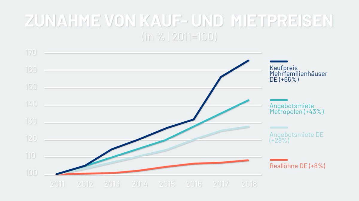 Wohnen wird immer mehr teurer.
In den letzten Jahren sind #Mietpreise bei Neuverträgen mehr als 3x so stark gestiegen wie die #Löhne.
Die Bedeutung von Großinvestoren zeigt mein Beitrag bei <a href="/finanzwende/">Finanzwende</a> 
finanzwende.de/blog/rendite-m…

<a href="/MaxFuhr/">Maximilian Fuhrmann</a> <a href="/ctrautvetter/">Christoph Trautvetter</a> <a href="/AndrejHolm/">Andrej Holm</a>