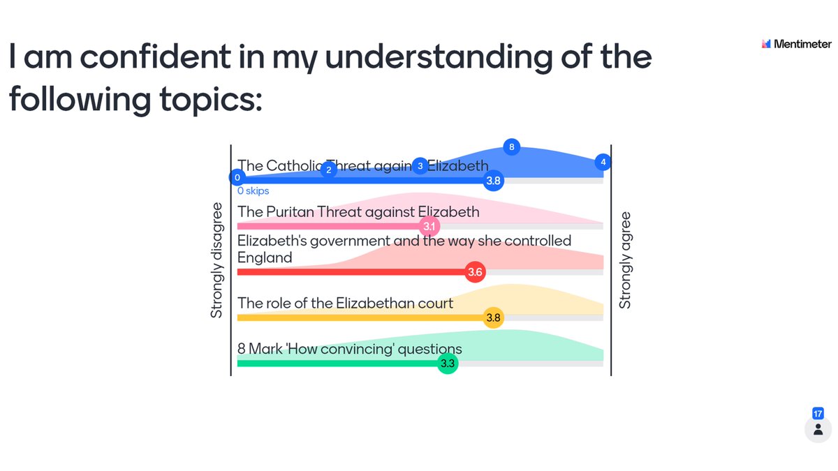  @Mentimeter has been incredibly useful both for recapping knowledge at the start of lessons (lovely variety of uses for this) or for assessing student confidence.