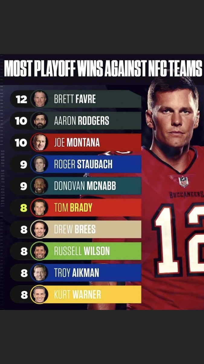SimNFL's tweet image. Obviously impressive for Brady but wouldn’t have expected Favre and Rodgers to be 1,2.