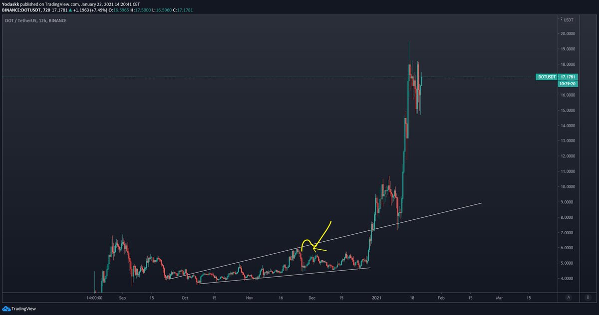  $dot $dotusdti fckin missed this one, even if i charted it. didnt put an alarm.fck