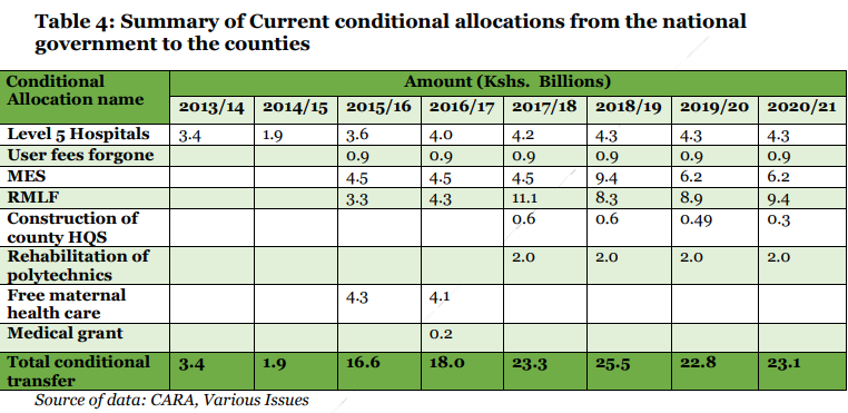 BudgeTalkGlobal's tweet photo. @CRAKenya @LinethNyaboke @BD_Africa @IBP_Kenya @ipfkenya @OGI_Kenya @Senate_KE @ronald_ngeno @county_forum @CRAKenya proposes Ksh.1.44 T to be allocated to #Nationalgovt. & Ksh.370 to #counties, based on the following recommendations:
2. Conversion of conditional grants to unconditional grants
-#ConditionalGrants be
allocated to counties unconditionally as part of the #equitableshare https://t.co/KraX4OFHMh
