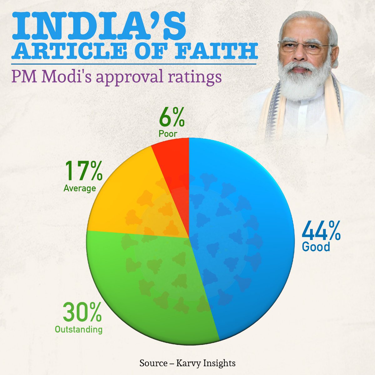 Leadership of PM @narendramodi is India’s article of faith!

Overwhelming 74% respondents in a nation-wide survey by India Today-Karvy Insights rate his performance in the battle against COVID as ‘good to outstanding’.

#IndiaTrustsModi