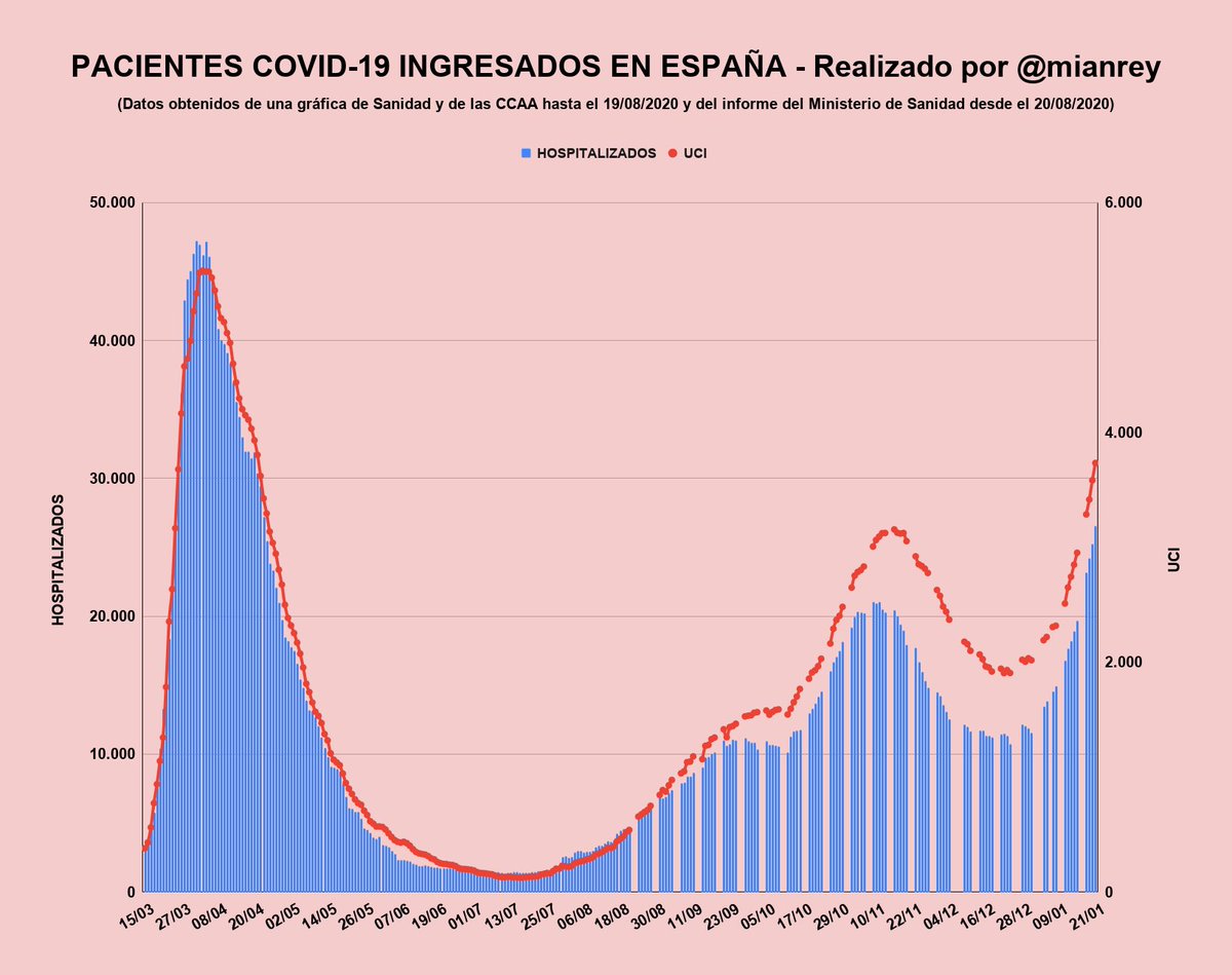🏥 Pacientes COVID-19 ingresados en España desde el inicio de la pandemia