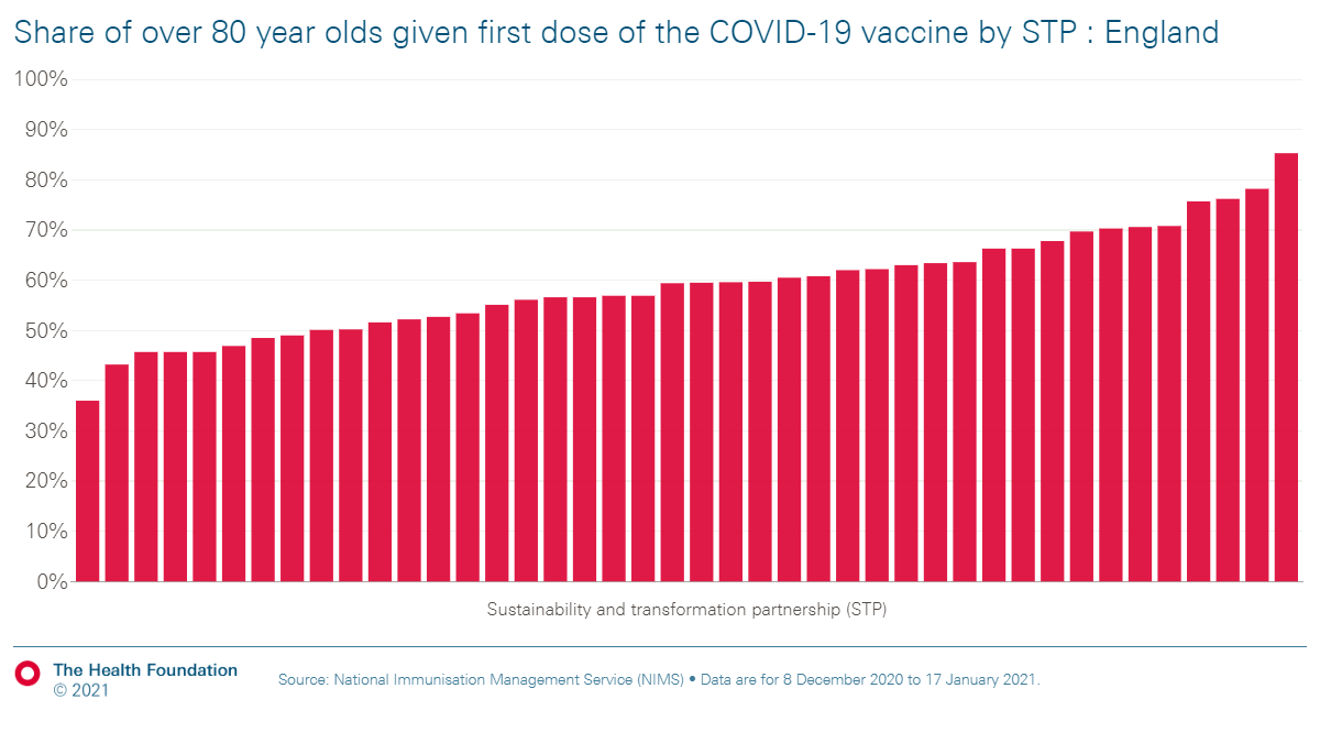 Yesterday's NHS data shows that 59% of over 80s have had 1st vaccine dose but there is huge variation across STPs. 85% of over 80s in Gloucestershire, which may be approaching a ceiling, have been vaccinated compared to 36% in Suffolk and North East Essex. Why this variation? 1/5