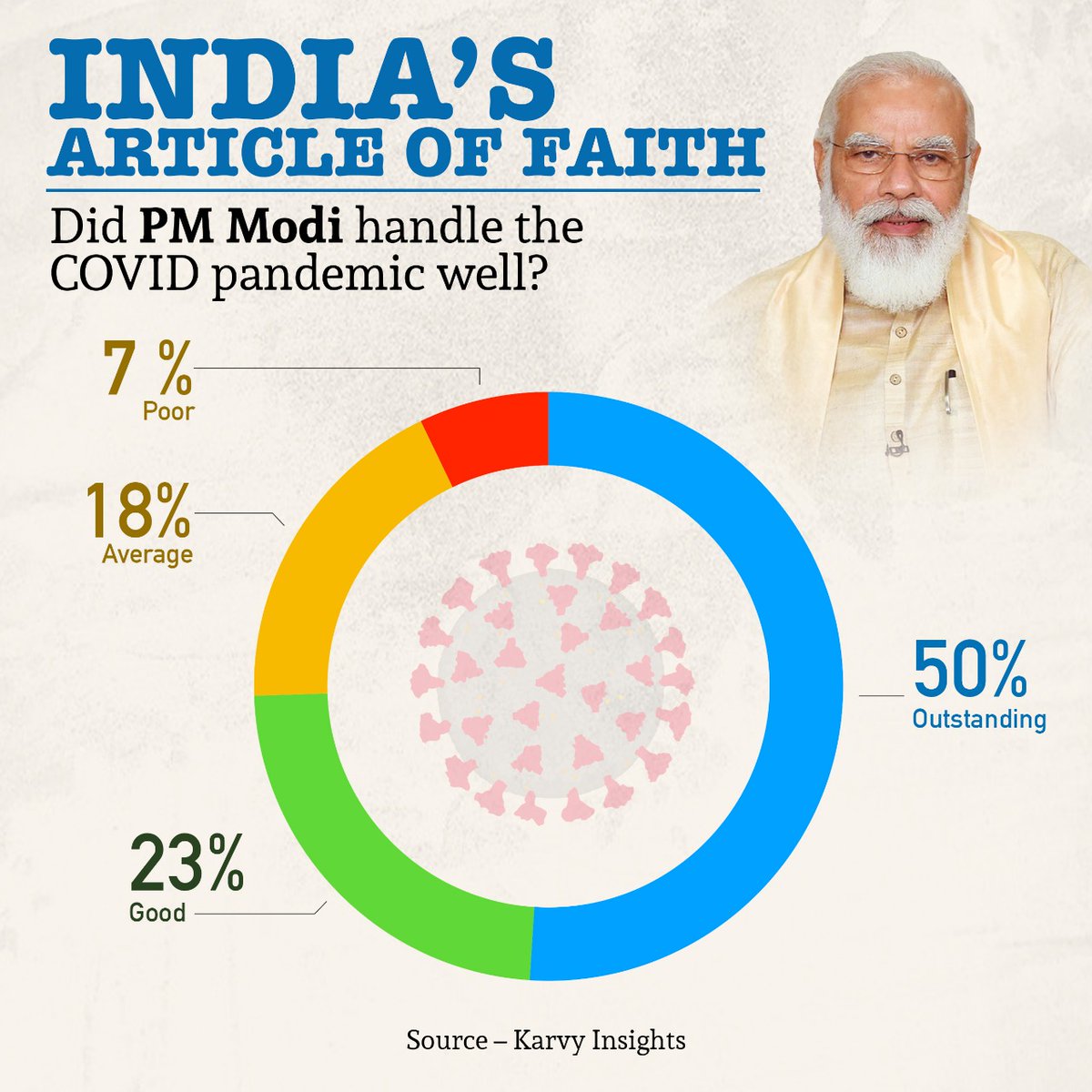 Leadership of PM @narendramodi is India’s article of faith!

Did PM Modi handle the pandemic well?

73% respondents answer in the affirmative in an India Today-Karvy Insights survey. 

#IndiaTrustsModi