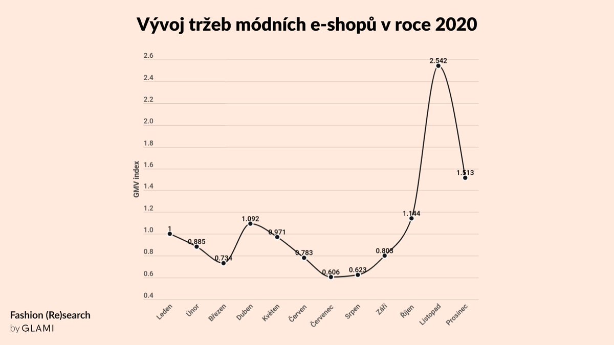 Křivka vývoje tržeb naprosto přesně kopíruje vývoj pandemického roku 2020. Podívejte se na celý popis tohoto vývoje na: fashion-research.cz/prehled-trhu-2…