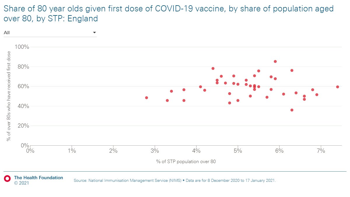 Some areas have more over 80s and perhaps practices here are taking longer to vaccinate this group? But those areas with more over 80s *haven’t* vaccinated a smaller share of them. So the variation does not seem to be driven by differences in demand. 2/5