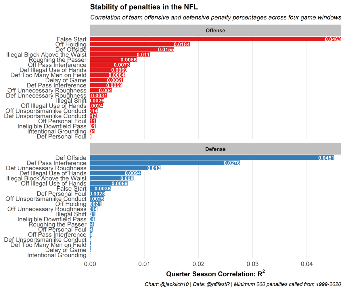 Open Source Football (@open_source_fb) on Twitter photo New post! <a href="/jacklich10/">Jack Lichtenstein</a> looks at penalties in the NFL.
2 big things stand out:
--> Offenses have more control over penalties than defenses
--> Some types of penalties carry more predictive power than others
opensourcefootball.com/posts/2021-01-… New post! <a href="/jacklich10/">Jack Lichtenstein</a> looks at penalties in the NFL.
2 big things stand out:
--> Offenses have more control over penalties than defenses
--> Some types of penalties carry more predictive power than others
opensourcefootball.com/posts/2021-01-…