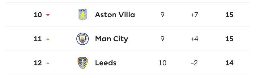 City vs Burnley November 28thIlkay is sat deep behind the half way line in a double pivot with Rodri.City are languishing in 11th place 2/
