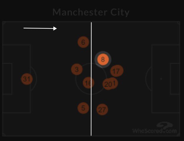 City vs Newcastle December 26thIlkay has steadied his positioning, he’s happy in the left channel role just over the halfway line and gets himself another goal.City form has steadied and they’re moving in the right direction again, 6th 5/