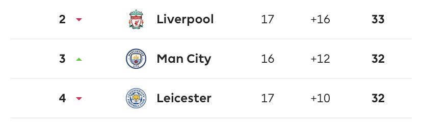 City vs Brighton January 13thIlkay creeps further forward as the double pivot is but a distant memory.Covid can’t stop City creeping into the top 3 almost unnoticed6/