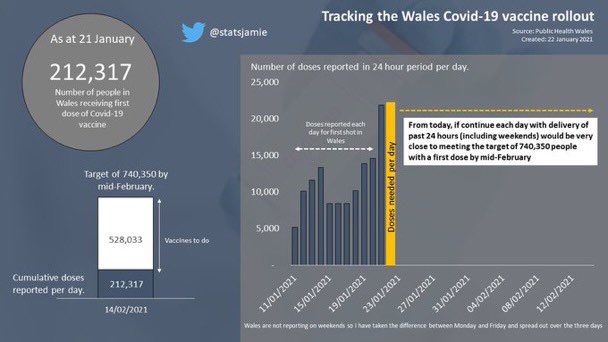 21,882 vaccines delivered in 🏴󠁧󠁢󠁷󠁬󠁳󠁿 yesterday is a major step forward. Continuation at this rate would pretty much get us to Priority Group 1-4 delivery target on time