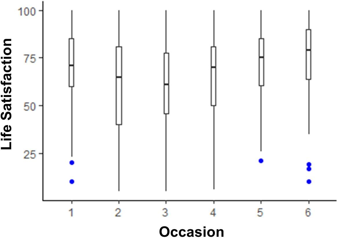 While the first time point was during lockdown and therefore prone to recall bias like many, many other  #COVID19 and  #MUSICOVID studies, a clear strength of this study is the longitudinal design allowing the authors to track development in media use over time. 4/7