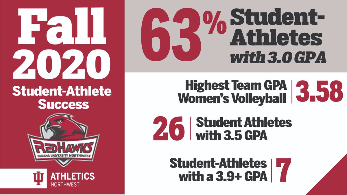 Great job to our 61 Student Athletes who were named to Fall 2020 Athletic Director's Academic Roll!

Read the full list here!
iunredhawkathletics.com/article/1531

#GoRedHawks #IUNStrong #TheRedHawkWay