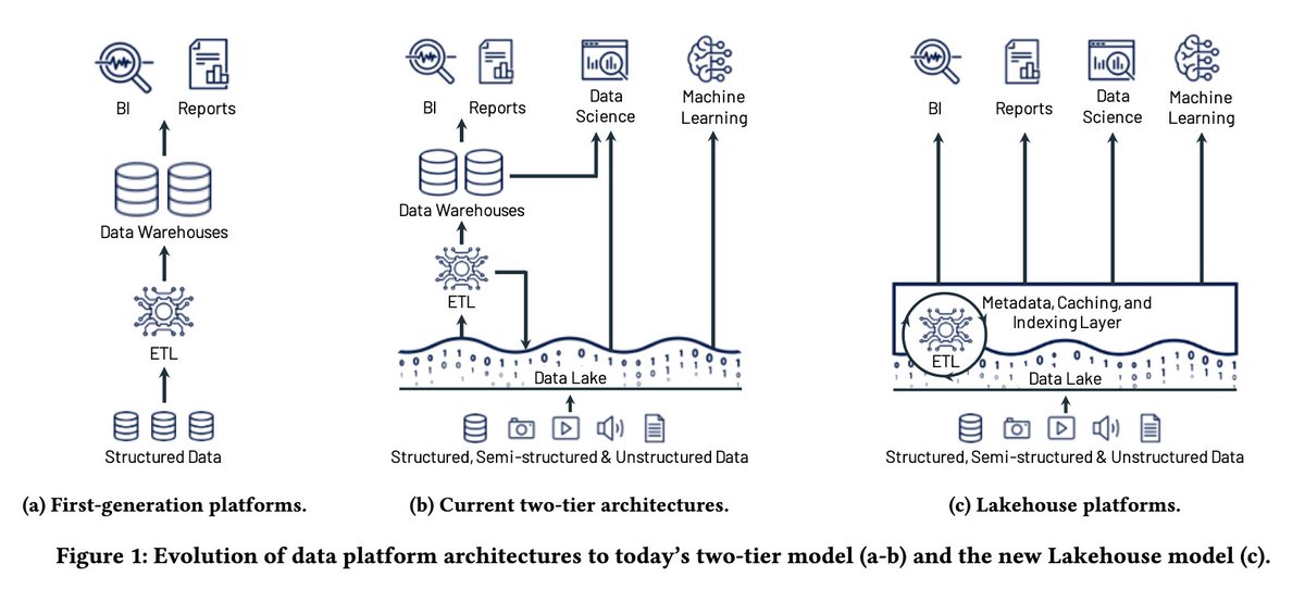 vboykis's tweet photo. Next year, there will be a paper called BeachHouse with a diagram of a data warehouse situated perilously on the edge of what once was a datalake but has now just become an unmanageable ocean of Parquet and YAML files, intermingled all together in one dir. https://t.co/WaZlVtbHda https://t.co/2IYEqqhloC