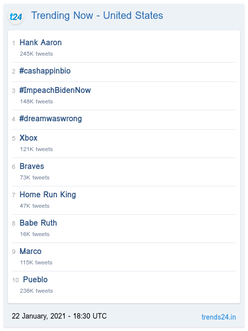 Trending Now - United States:
Hank Aaron
#cashappinbio
#ImpeachBidenNow
#dreamwaswrong
Xbox
Braves
Home Run King

trends24.in