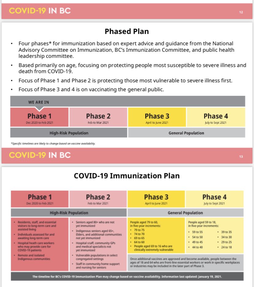  #BREAKING Focus of  #BC’s  #COVID19 Immunization Plan remains protecting elders with age-based approach to delivering vaccines in phases until September. People under age 18 are not among 4.3-million people initially eligible.  #bcpoli  @NEWS1130