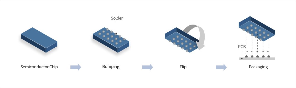 then there are a variety of flip-chip packages. they have little solder bumps that are applied to the whole wafer all at once. this usually costs around $150 to $200. if we did this for our example wafer, that would cost around 3 cents.