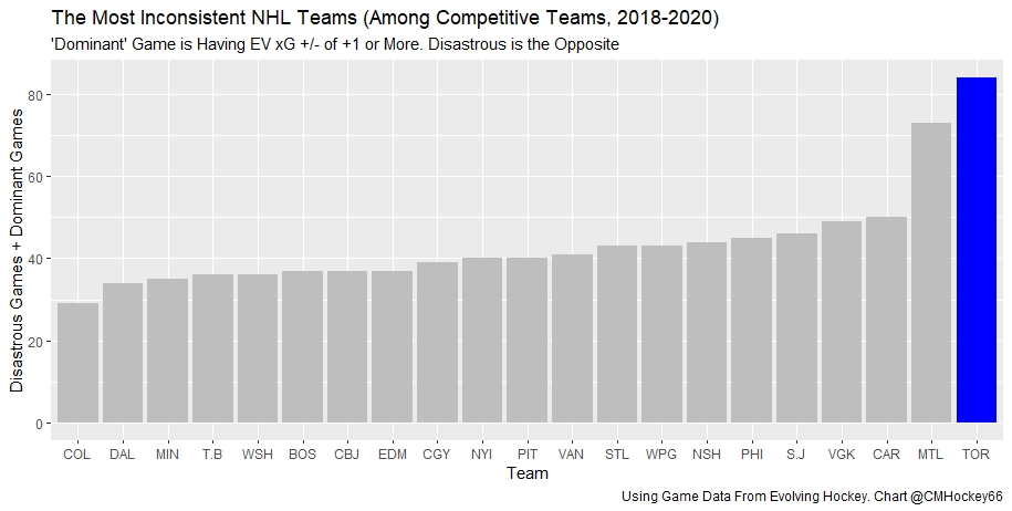 Finally, here are the total number of dominant + disastrous games over 2 years. Toronto really is in a league of its own. The habs being the second most inconsistent is not something I would have guessed either.