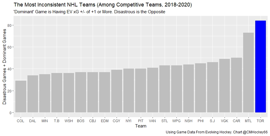 Finally, here are the total number of dominant + disastrous games over 2 years. Toronto really is in a league of its own. The habs being the second most inconsistent is not something I would have guessed either.