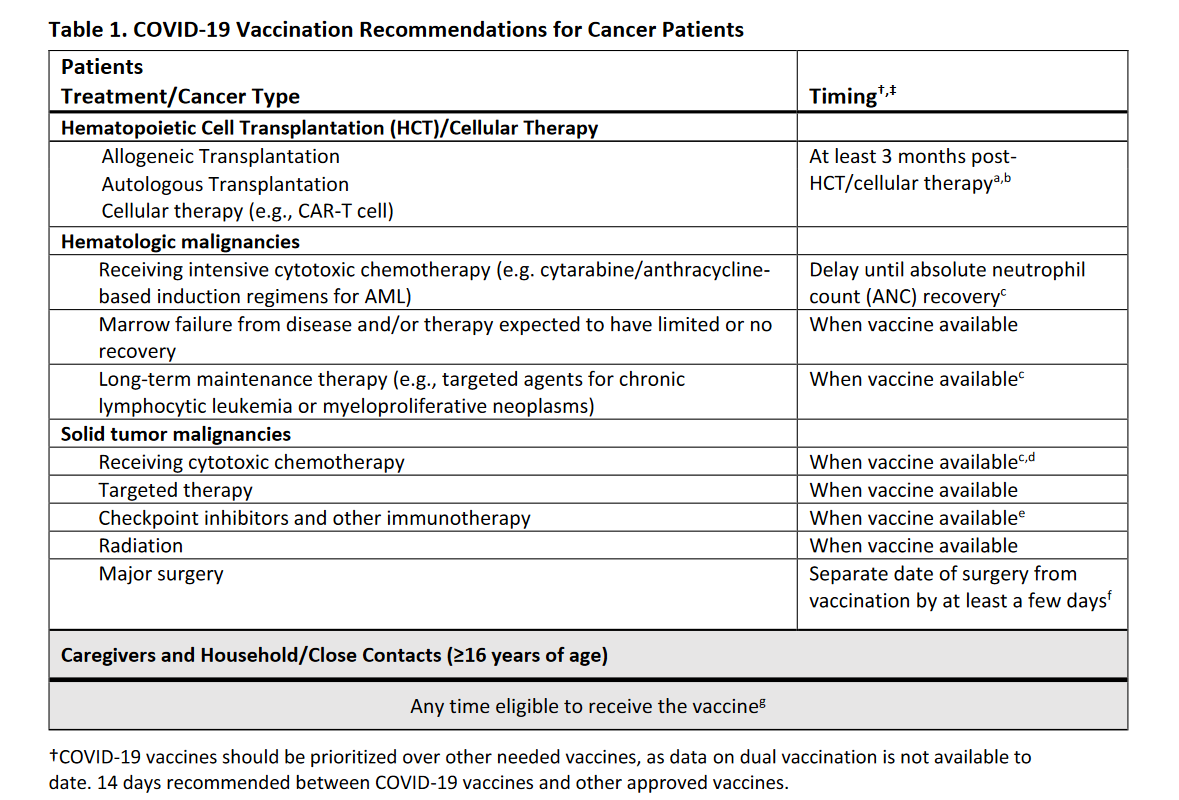 Charu Aggarwal, MD, MPH, FASCO (@charuaggarwalmd) on Twitter photo New guidelines for vaccinating individuals with #Cancer with #COVID19 vaccines released by <a href="/NCCN/">National Comprehensive Cancer Network (NCCN)</a>
✴️Vaccine is recommended for all pts on active therapy
✴️Delay vaccine ~3 months following transplant/ CAR-T therapy
✴️Immunize household members
bit.ly/3bZqrCF New guidelines for vaccinating individuals with #Cancer with #COVID19 vaccines released by <a href="/NCCN/">National Comprehensive Cancer Network (NCCN)</a>
✴️Vaccine is recommended for all pts on active therapy
✴️Delay vaccine ~3 months following transplant/ CAR-T therapy
✴️Immunize household members
bit.ly/3bZqrCF