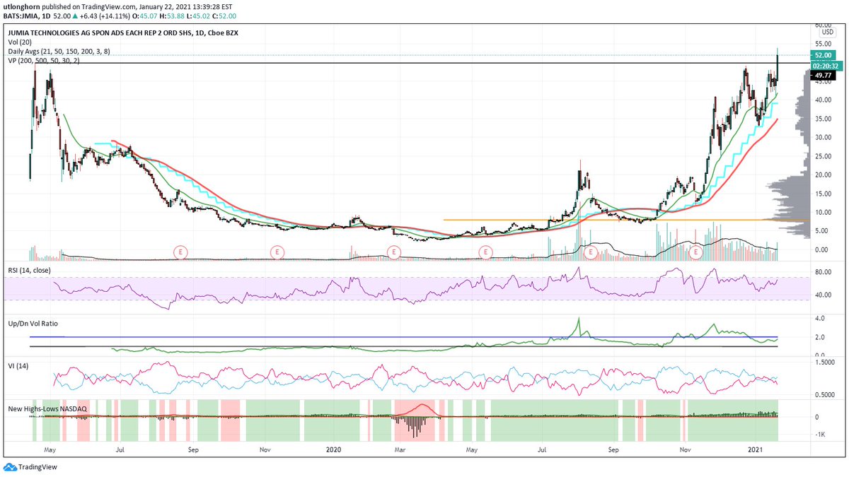 ChartsJavi's tweet image. $JMIA cup and handle, green light breakout. #strongmoves