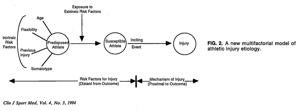 Evolution of sports injury models Causality is multifactorial.Intrinsic risk factors specific to the individual predispose to injury.Interaction with extrinsic or external factors that the athlete is exposed to renders them susceptible.Inciting event may  injury