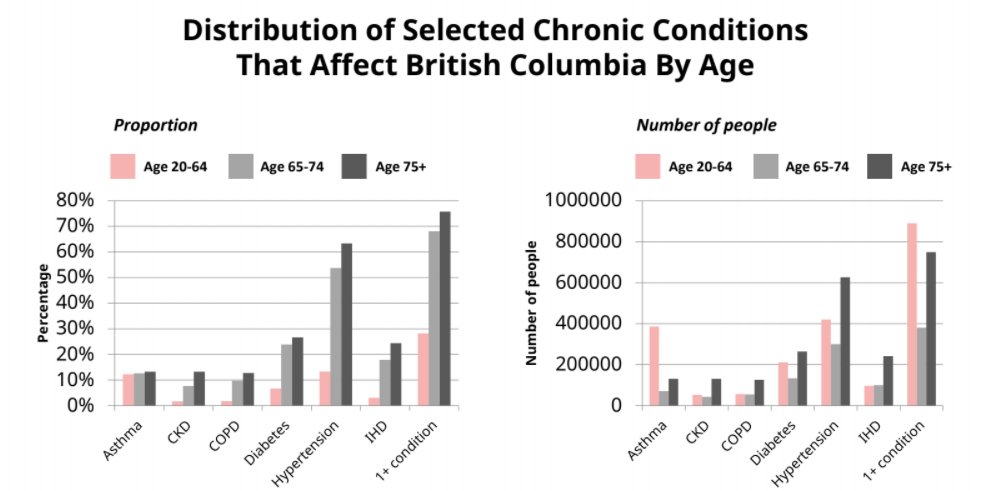 Henry: Adults over 60 have 5 times more risk of hospitalization of those 45 and under, over 80 double the mortality risk. Single risk factor- diabetes, cardiac issues- more likely to have more severe illness and compounded by age  #COVID19BC