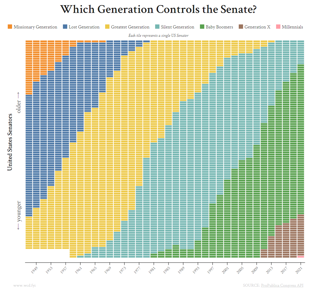 FrankLuntz's tweet photo. Which generation controls the Senate? (1949-2021)

👉🏻 https://t.co/yWzQM2RWfe https://t.co/pzUgpz9iL2