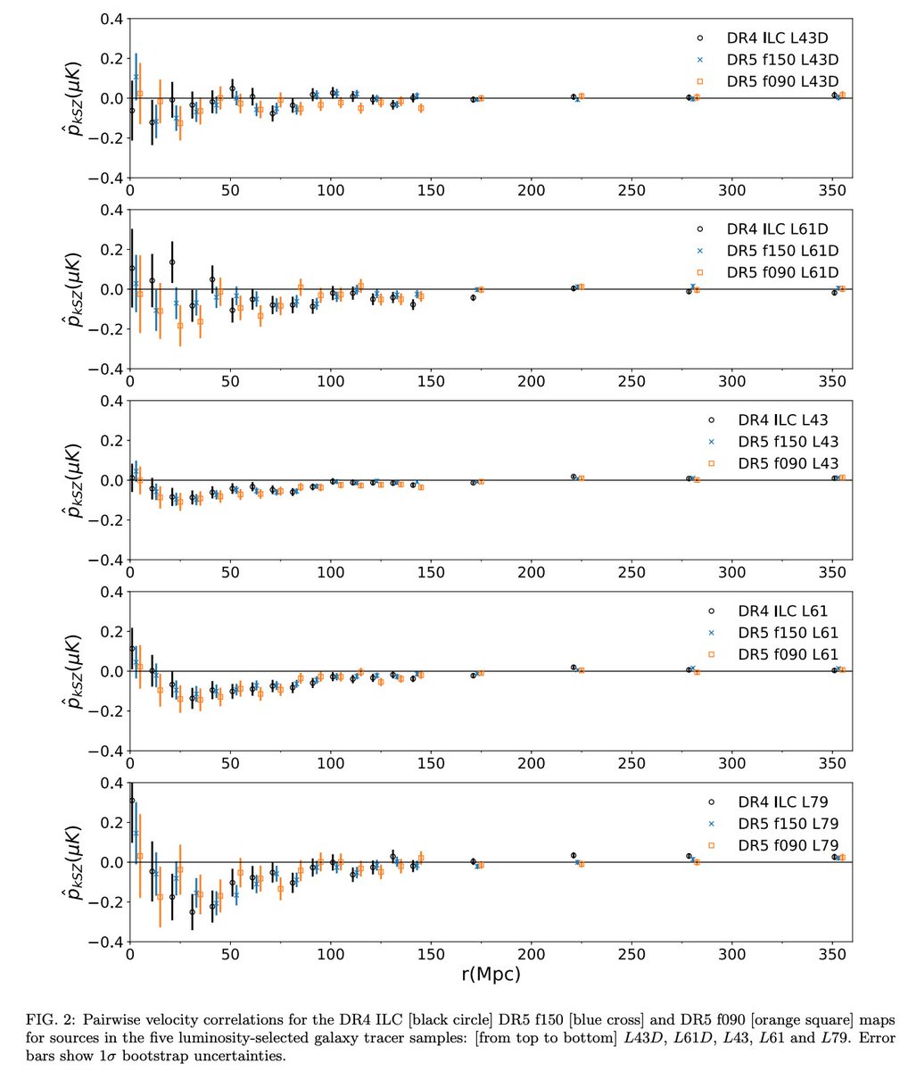 Calafut et al. measures the pairwise kinematic Sunyaev-Zel’dovich effect in the ACT+Planck map and the ACT DR4 ILC ( http://arxiv.org/abs/1911.05717&nbsp;) map and presents a 5.4σ detection (3/7)