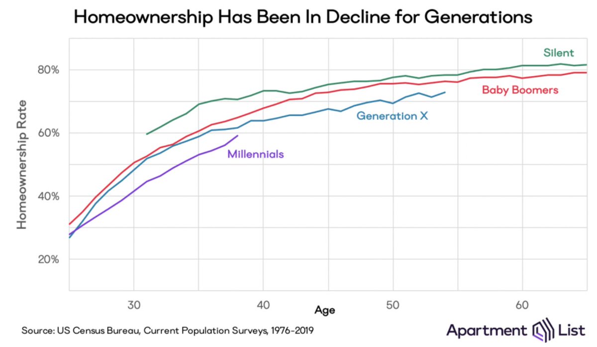 Additionally...Lagging homeownership rates among Millenials = more long term renters