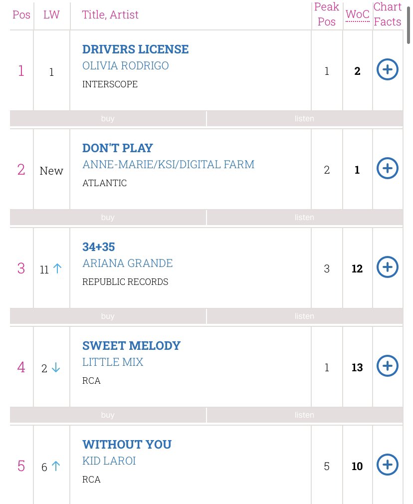 thekidlaroii's tweet photo. Laroi has earned his first ever TOP 5 
hit on the UK Singles Chart this week 
with “WITHOUT YOU”! 🥳🇬🇧❤️ https://t.co/Ojp77ygism