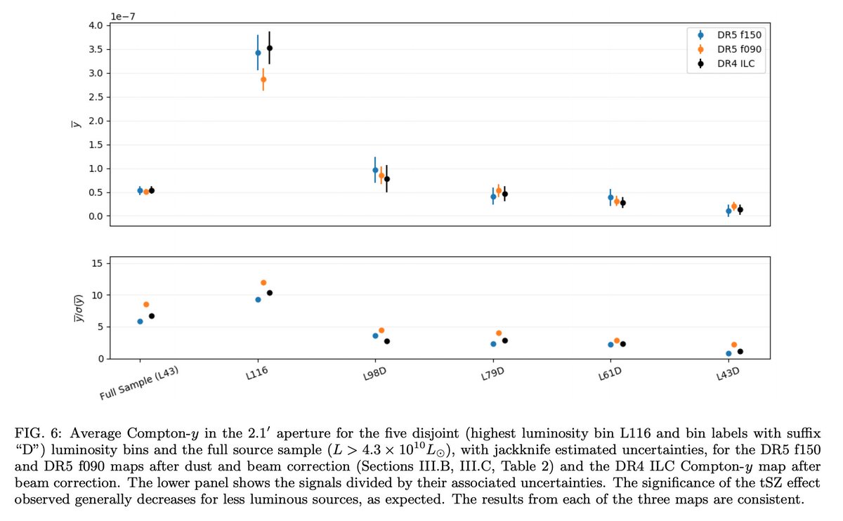 Compton-y results from the Vavagiakis et al. tSZ analysis of the ACT+Planck and ACT DR4 ILC maps across the LRG luminosity bins analyzed achieve S/N up to 12σ (5/7)