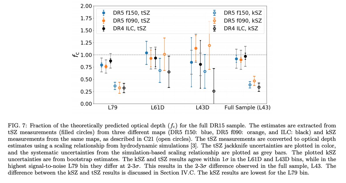 Fig 7 Vavagiakis et al.: Comparison of the fraction of theoretically predicted optical depth obtained from the thermal and kinematic SZ effects across luminosity bins: accounts for one third to all of the theoretically predicted halo baryon content (6/7)