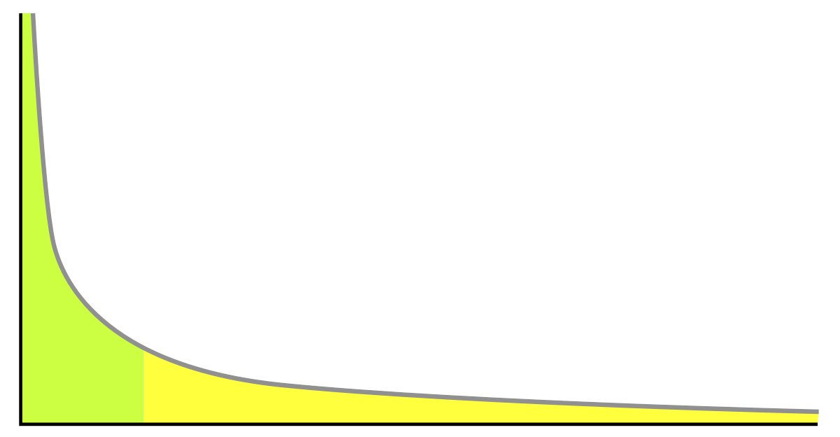 it's definitely got limitations. you have to figure out how long you're going to sell the product. don't underestimate the long tail!