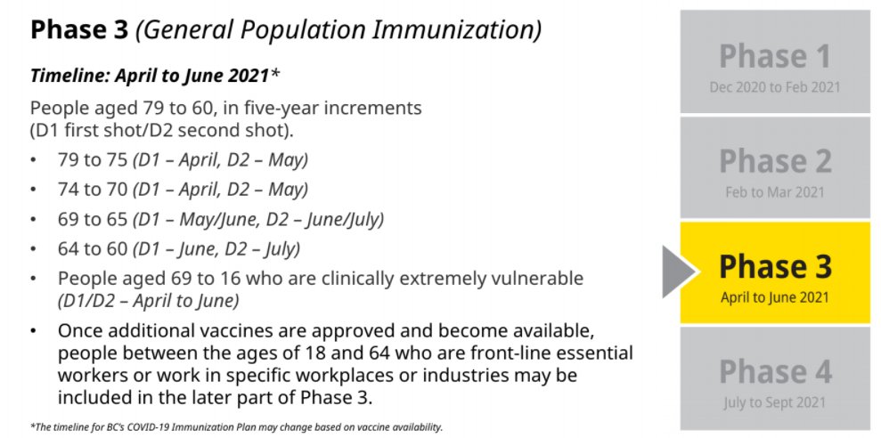 Phase 3. April to June, 2021: -Broaden reach in age increments of five- first shot in April, second dose in May  #COVID19BC