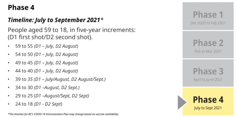 Dr. Ballem on Phase 4: Through summer into September. There will likely be a few people waiting for second dose into October but significant levels of vaccination will have been achieved.  #COVID19BC