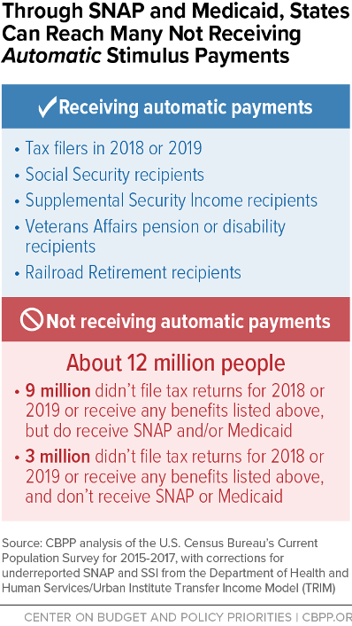 Treasury can now explore ways to coordinate with state agencies that administer federal benefits, who can use existing channels of communication to reach people enrolled in their programs.