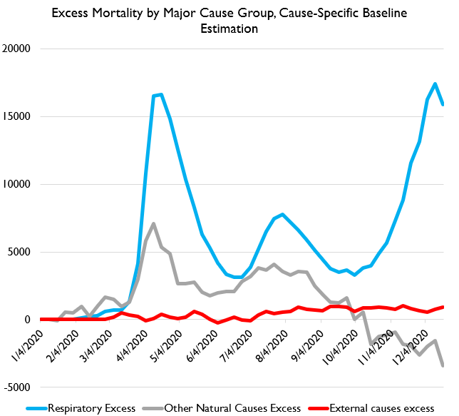 Re-doing my by-cause tweet because the original one had an error for external causes. HERE is excess deaths by cause category.