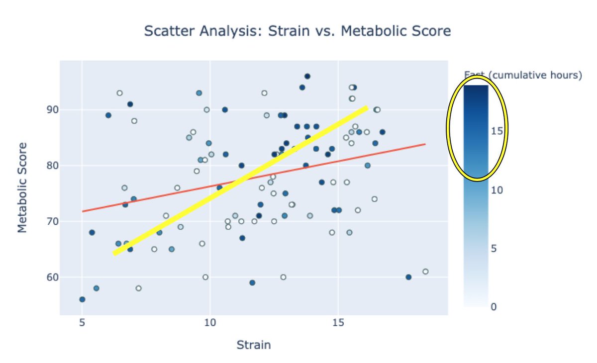 But, maybe there's something there if we look at days with longer durations of fasting