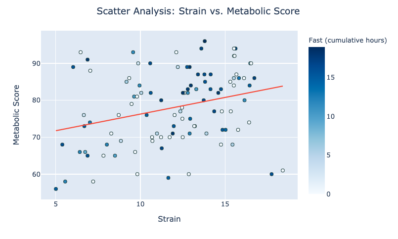But, maybe there's something there if we look at days with longer durations of fasting