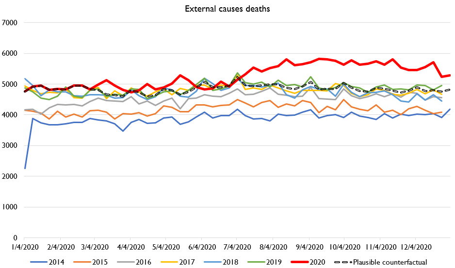 And here's external-causes mortality. You can see there is some very clear external causes excess mortality from July onwards.