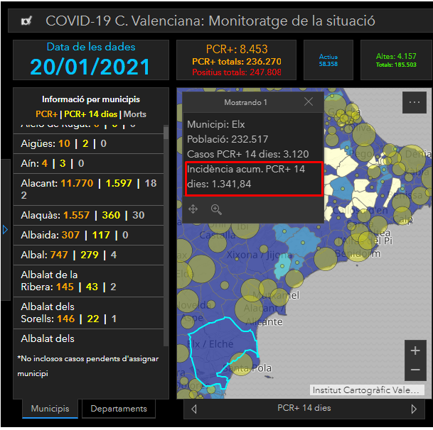 jose__candela's tweet photo. Con una incidencia acumulada en Elche de 1341 casos por cada 100mil habitantes NO se pueden mantener los colegios abiertos como si no pasara nada. 
#RESPONSABILIDAD #CierreColegiosYA #COVID19 https://t.co/dBIoc3EDTI