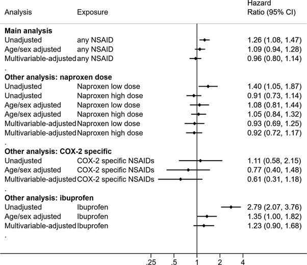 EHR group - LSHTM (@ehr_lshtm) on Twitter photo 👉New paper in @ARD_BMJ by <a href="/ehr_lshtm/">EHR group - LSHTM</a> and <a href="/OpenSafely/">OpenSAFELY</a>
We followed 2.5M people who ever used NSAIDs from the general population and 1.7M people with rheumatoid arthritis/osteoarthritis) in England
We found no harmful effect of NSAIDs on COVID-19 death in either population 👉New paper in @ARD_BMJ by <a href="/ehr_lshtm/">EHR group - LSHTM</a> and <a href="/OpenSafely/">OpenSAFELY</a>
We followed 2.5M people who ever used NSAIDs from the general population and 1.7M people with rheumatoid arthritis/osteoarthritis) in England
We found no harmful effect of NSAIDs on COVID-19 death in either population